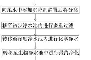 用于鳗鱼养殖的尾水处理方法