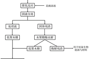 乳酸联合木聚糖酶水解制备低聚木糖的方法