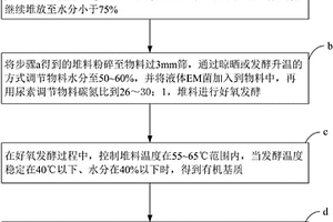 用于育苗的基质的制作方法