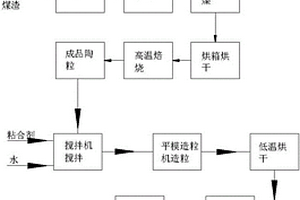 粉煤灰陶粒猫砂及其制备方法