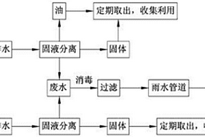 厨卫污水处理方法
