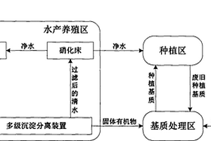 有机基质鱼菜分离共生的混合种植养殖系统