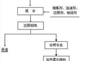 从失效有机铑催化剂废液中高效富集铑的方法