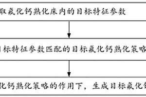 含氟化氢有机废气的处理方法及其控制系统