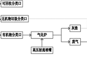 一体式垃圾绿色循环气化处理系统