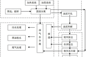 含油污泥工业化规模热解处理系统