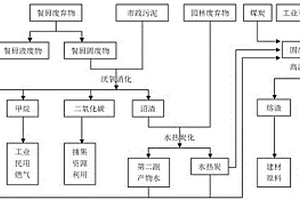 多源废弃物资源化利用方法