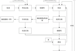 偏钒酸盐的制备方法