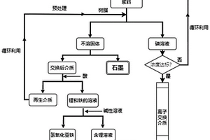 磷酸盐正极材料的回收方法