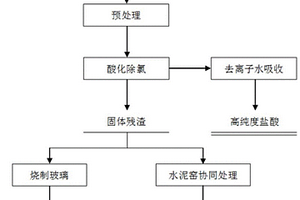 垃圾焚烧飞灰资源化处理方法