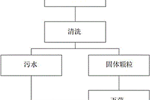 乳腺引流袋环保处理系统及方法