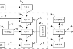 采用成球方式无害化焚烧处理垃圾飞灰的工艺系统