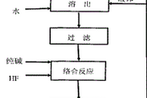 用铬盐废渣制取冰晶石的方法