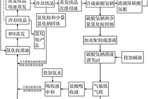 氯化铵MVR蒸发结晶母液的回收利用方法