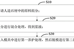 人造石材及其制备方法
