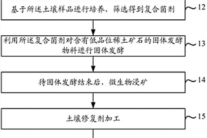 使用微生物复合土壤修复剂修复污染土壤的方法