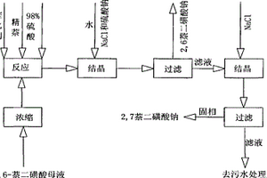 利用生产1,6-萘二磺酸的反应母液制备2,7-萘二磺酸钠的方法