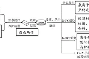 层状双金属氢氧化物材料及其制备方法和应用