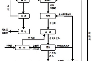 基于滤洗液与硫酸钠循环利用的白炭黑生产流程