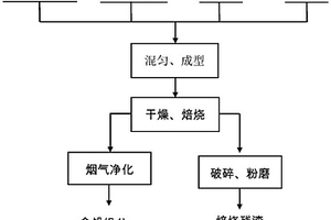 废铅膏与垃圾焚烧飞灰同步无害化资源化的方法