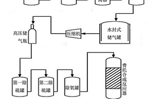 利用农作物秸秆合成油的方法