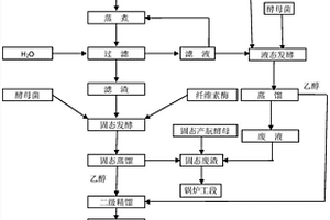 玉米秸秆制作药用乙醇的生产方法