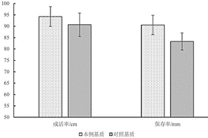 林木抗旱促生胶体型基质及其应用