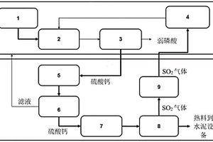 用于商业和工业利用硫酸钙同时从磷酸生产中获得稀土元素的集成方法