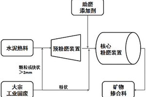 商品混凝土用矿物掺合料的制备方法