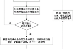 基于自适应深度置信网络的固液废弃物智能耦合处理方法