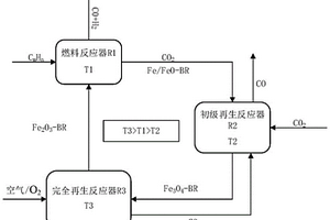 以赤泥为载氧体的化学链法CO2分级再生工艺及系统