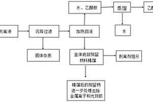 废剥离液的再生处理工艺和装置