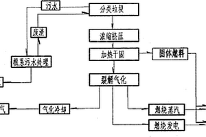 生活垃圾分离浓缩处理再生利用方法及其处理装置