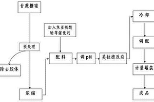 甘蔗糖蜜生产高色率双倍焦糖色的方法