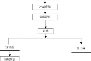 利用热态冶金渣制备聚合氯化铝铁的方法和装置