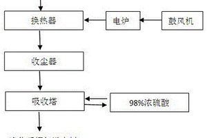 用于制酸的冶炼烟气的控温净化方法