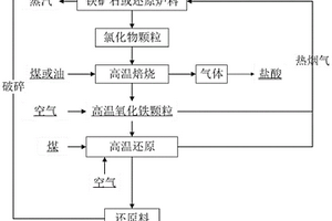 利用铁矿石处理人造金红石母液综合利用的方法