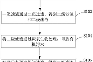 畜禽粪便资源化利用方法
