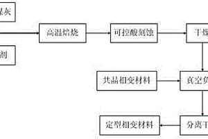 利用粉煤灰制备的介孔铝硅酸盐基定型相变材料及其制备方法