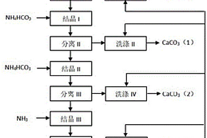 利用磷尾矿制取高品质碳酸钙和氢氧化镁的方法