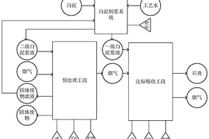 白泥脱硫的方法