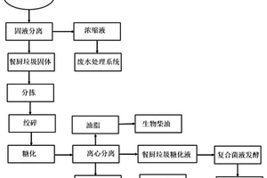 餐厨垃圾资源化制取化工原料的工艺