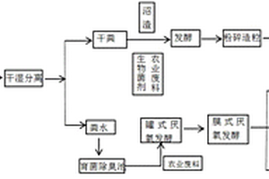 禽畜粪污资源化利用生产有机肥的制备工艺
