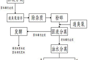 餐饮垃圾综合回收利用的方法