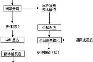 纤维素燃料乙醇联产多种糖酸的方法