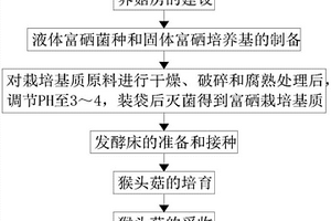 富硒猴头菇的种植方法