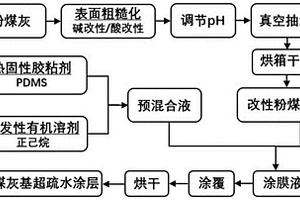 粉煤灰基超疏水涂层及其制备方法
