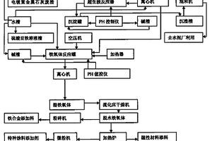 含重金属碱性污泥的资源化处理方法