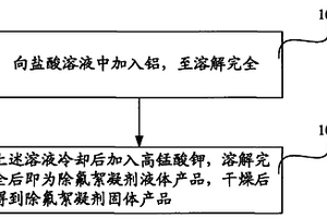 除氟絮凝剂及其制备方法