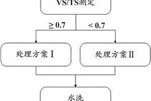 悬浮填料老化生物膜的异位活化方法